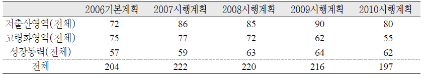 제1차 저출산고령사회기본계획 시행과제 수