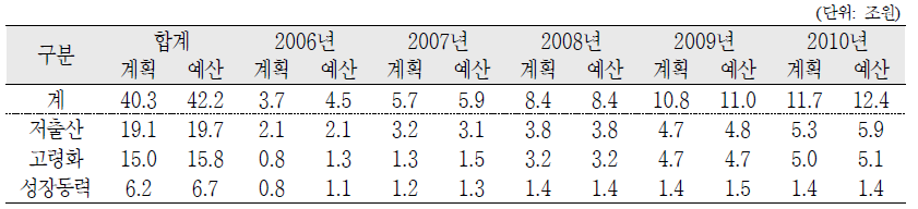 연도별 예산(당초예산 기준)