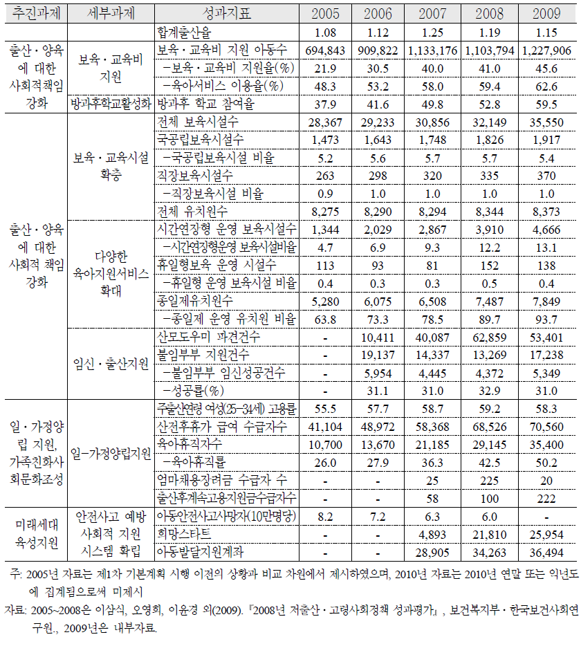 제1차 저출산고령사회기본계획(2006～2010) 저출산부문 주요 성과