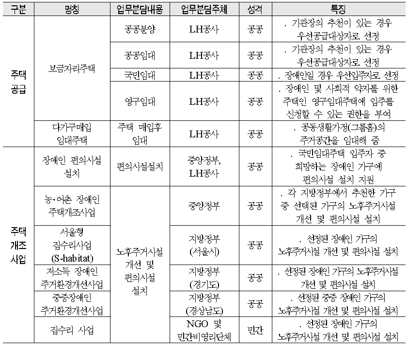 장애인 주택공급정책 및 주택개조사업 요약