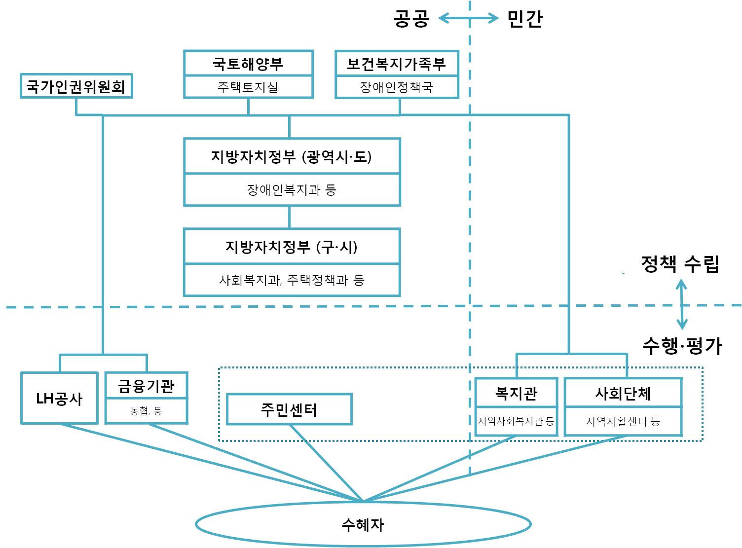 장애인 주거복지 전달체계의 구조