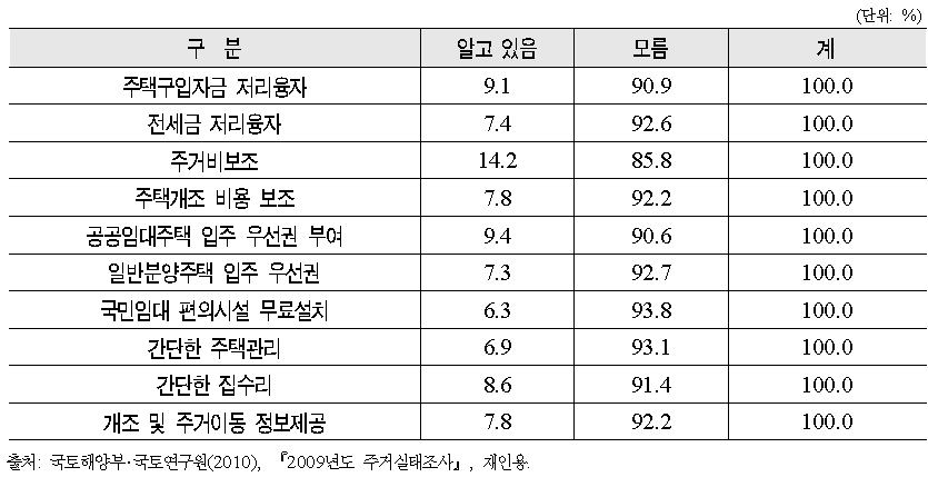 주거지원 프로그램별 인지여부