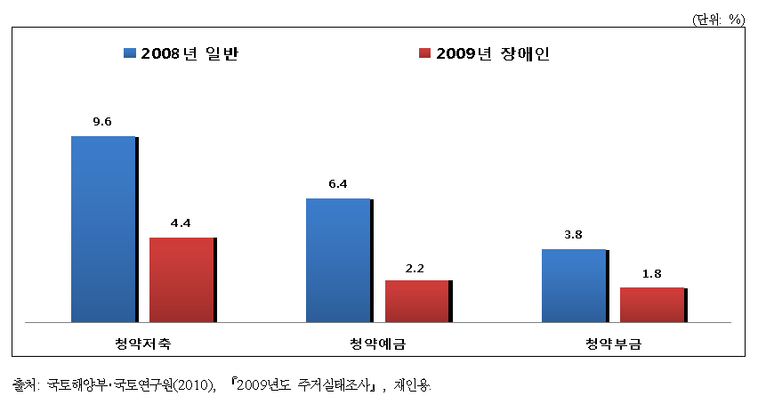 일반가구 및 장애인 가구의 입주자저축 보유 현황