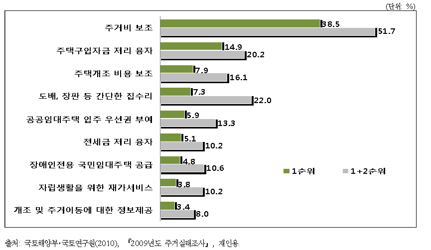 장애인 가구의 가장 필요한 주거지원 프로그램