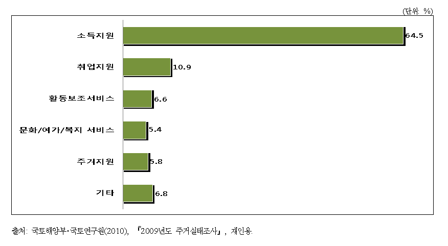 장애인 가구의 필요한 사회적 서비스 및 지원