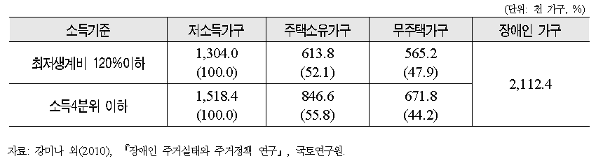 저소득 장애인의 주택소유여부별 가구 규모