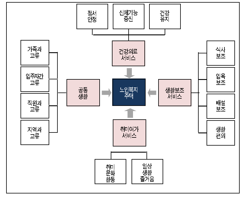 노인복지주택의 주요 기능