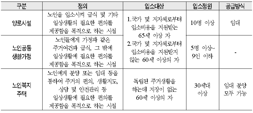 노인주거복지시설의 유형