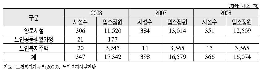 노인주거복지시설 현황