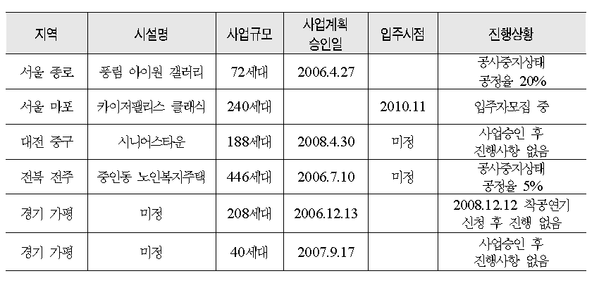 노인복지주택 공급 계획 현황