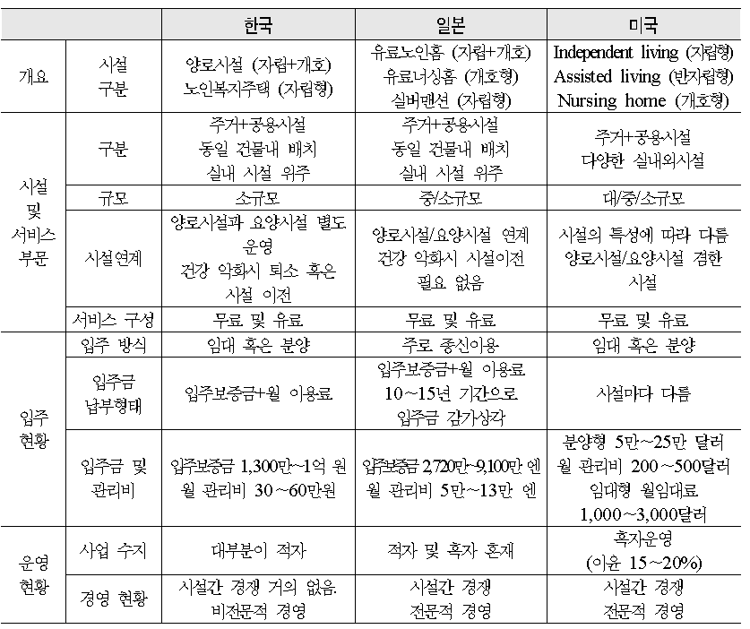 국가별 노인주거시설의 특징