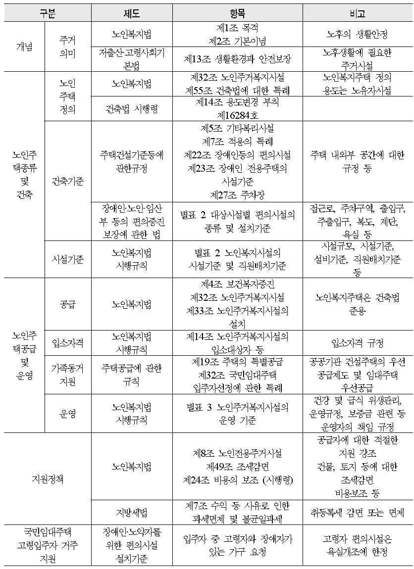 노인주거 관련법의 종류 및 내용