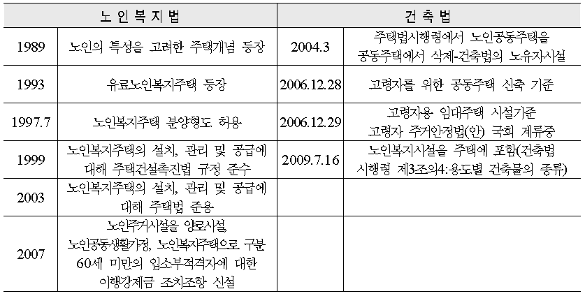 노인복지주택 관련법 개정