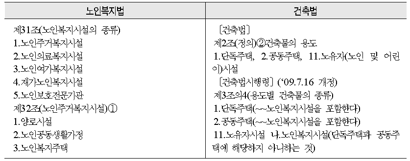 노인복지주택의 법상 정의