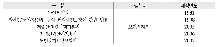 노인주거관련 정책 관련법 및 부처