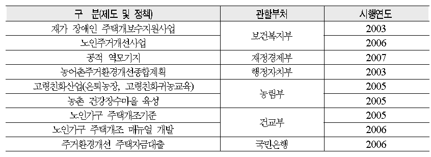 노인주거관련 정책 관련사업 및 부처