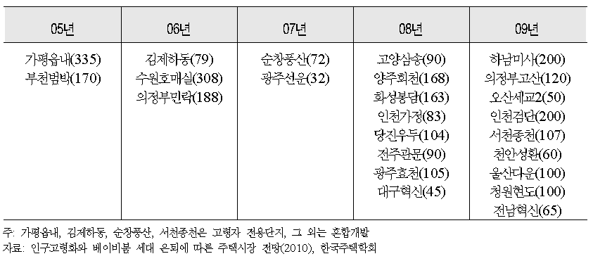 LH 고령자용 주택추진 실적 및 계획