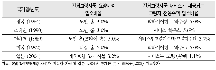 선진국 고령자 거주상황