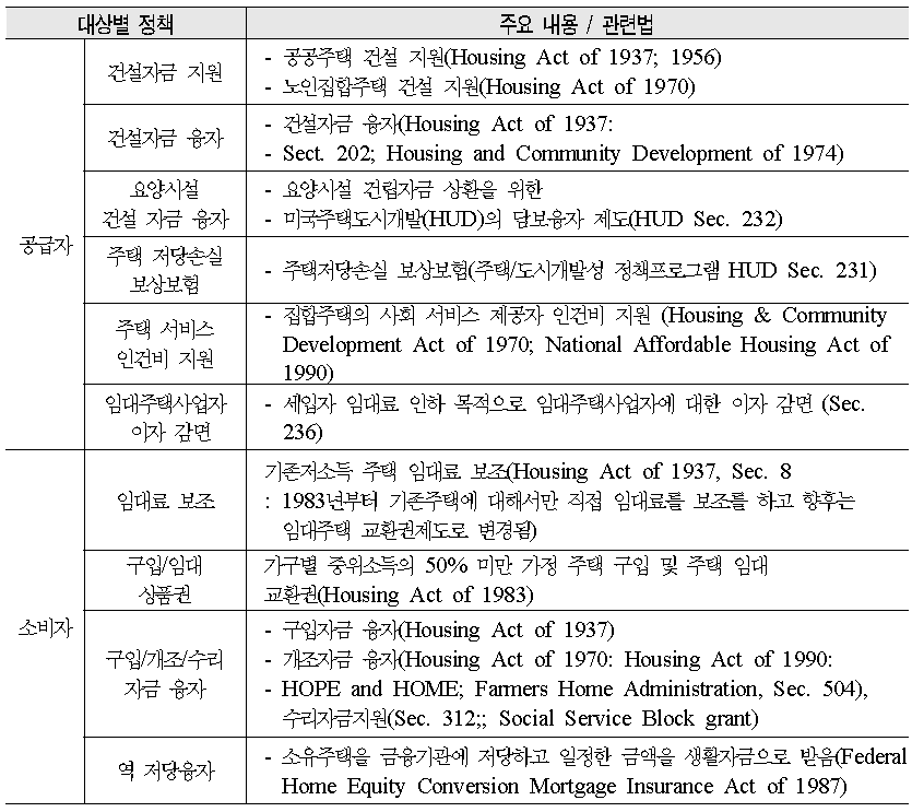 미국 노인주거관련 정책의 주요 내용