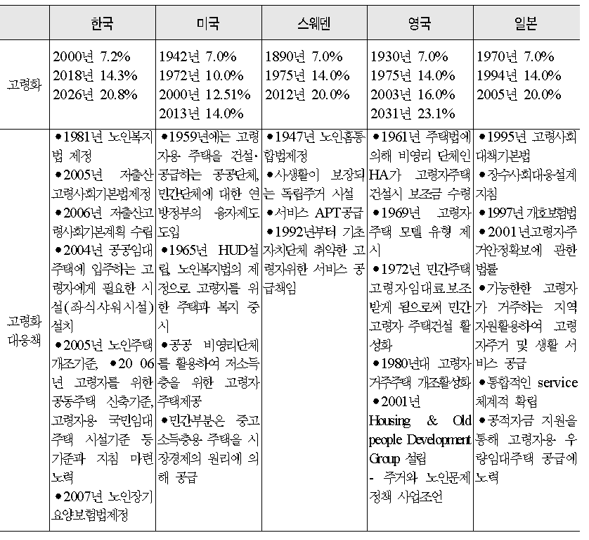 우리나라와 선진 외국의 노인주거정책 대응방안