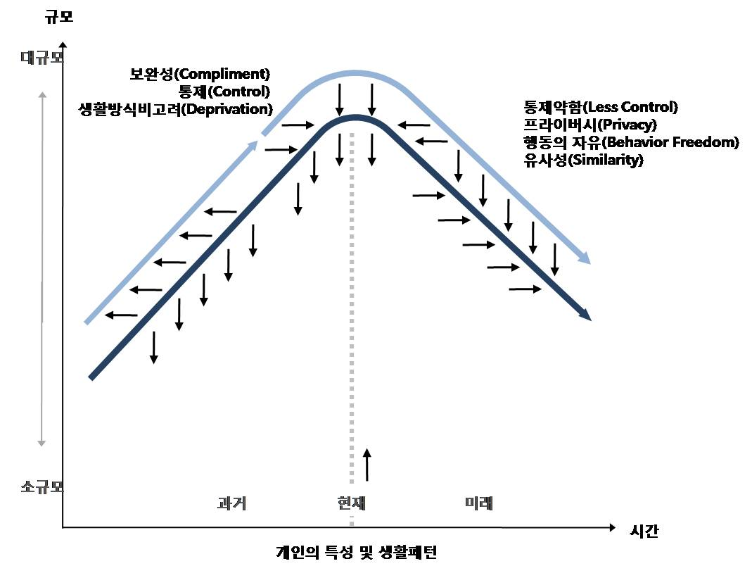 노인주거시설의 최근 국제적 변화 경향