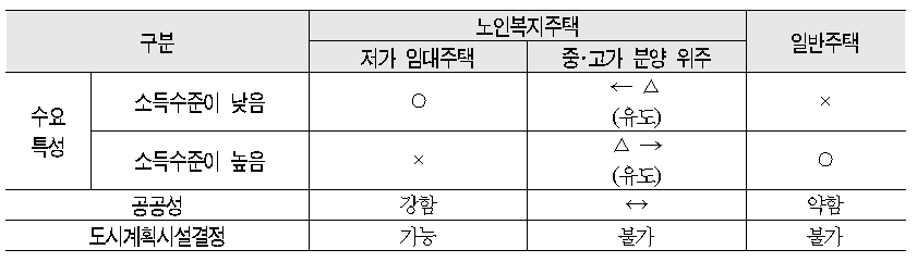 수요자 특성에 따른 노인복지주택 정책의 방향