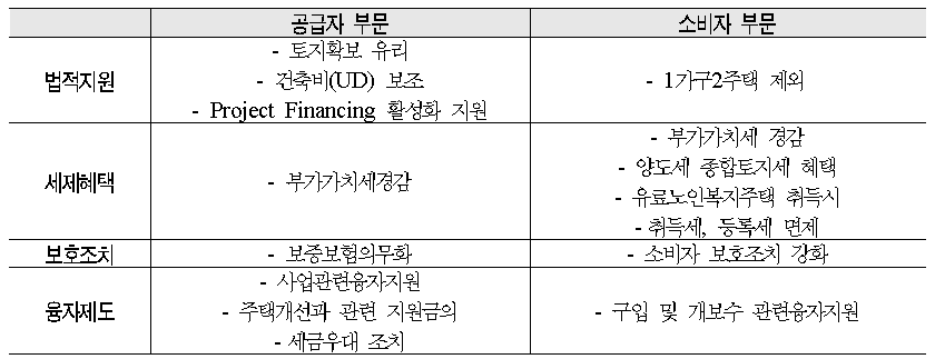 공급자와 소비자의 노인복지주택 지원 내용