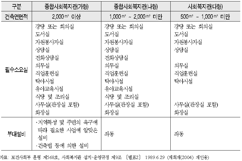 사회복지관의 시설규모별 필수공간 기준