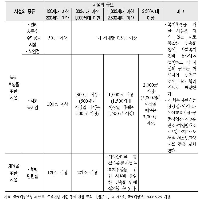 영구임대주택의 부대시설 및 복리시설의 설치기준