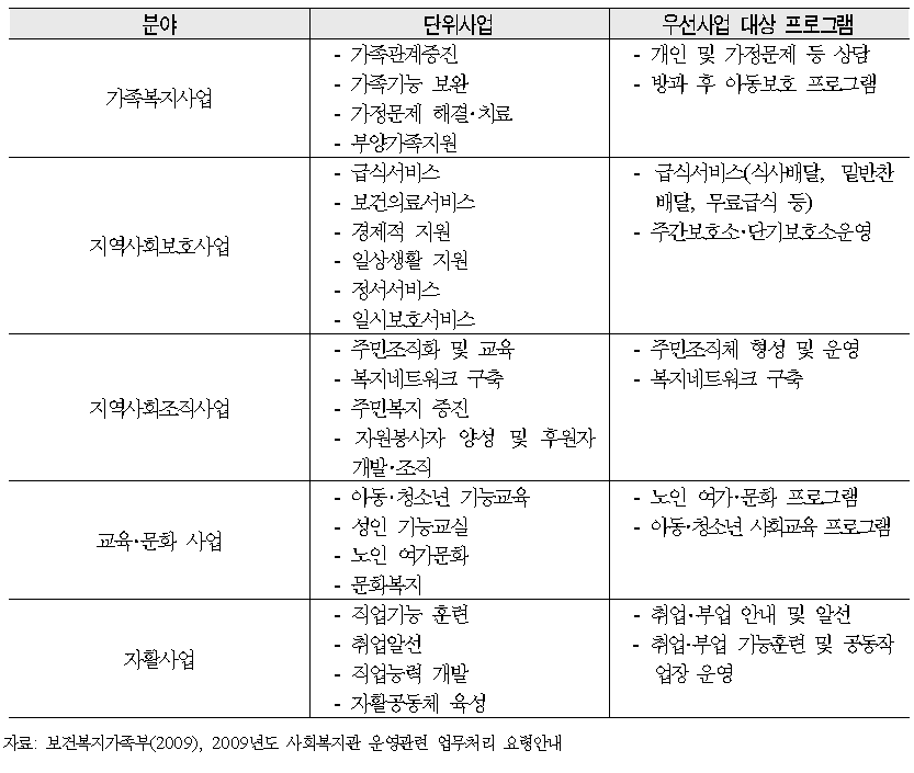 사회복지관 사업분야 및 우선사업대상 프로그램