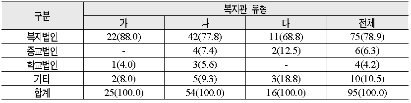 사회복지관 운영주체 유형