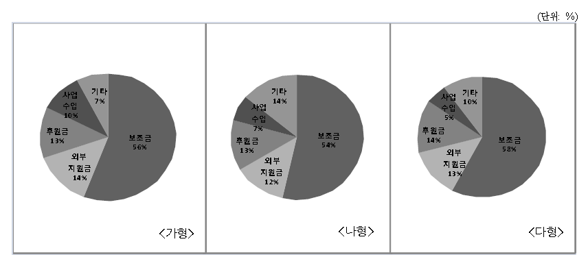 사회복지관 유형별 예산 구성 비율