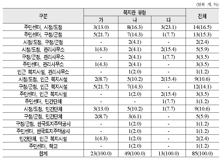 복지관 유형별 협력 및 지원체계 구축 기관