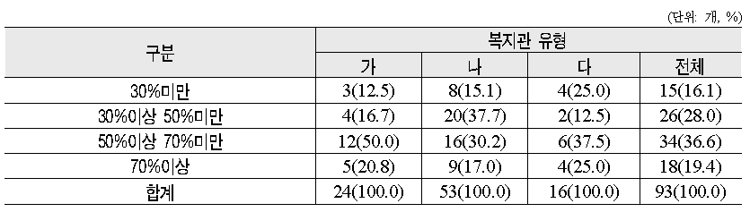 복지관유형별 영구임대주택 단지 내 주민을 고려한 프로그램의 비율