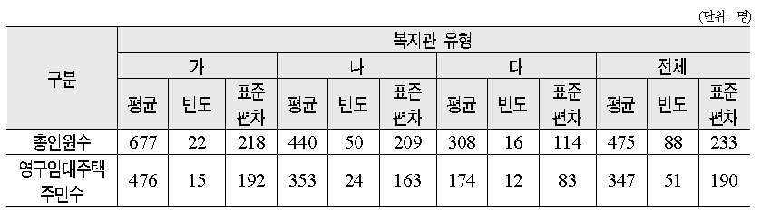 사회복지관 이용주민 수