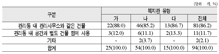 사회복지관 건물 사용 유형