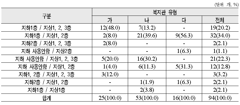 사회복지관 건물 사용 층수 (본관)