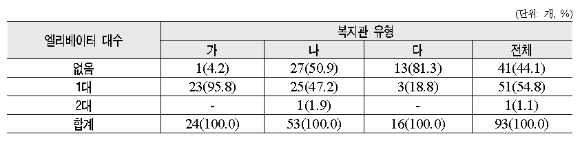 사회복지관 엘리베이터 설치 여부