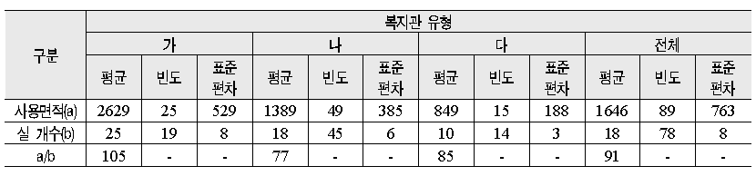 사회복지관 유형별 건물사용면적 및 실 개수 평균