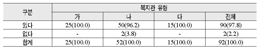 복지관 유형별 최근 3년 이내 시설 개보수 및 용도전환 여부