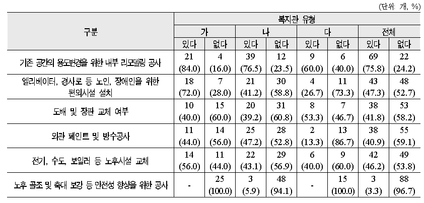 복지관 유형별 시설개보수 내용