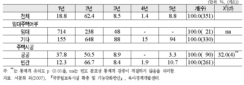 계약기간