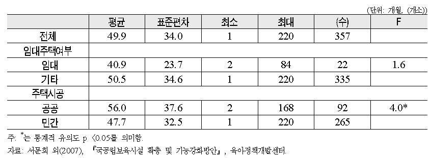 운영기간