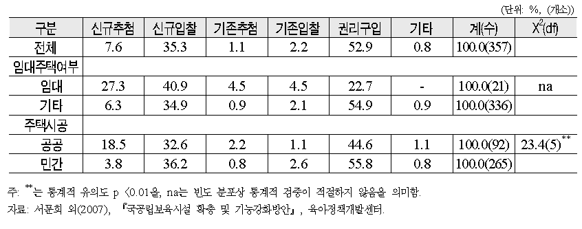 운영권 확보 방식