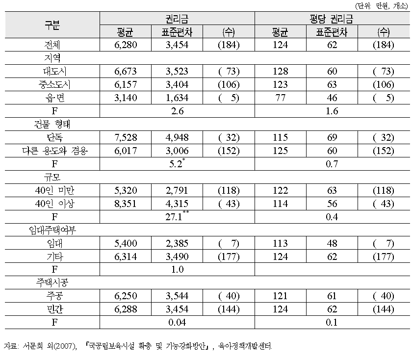 운영권 구입시 권리금