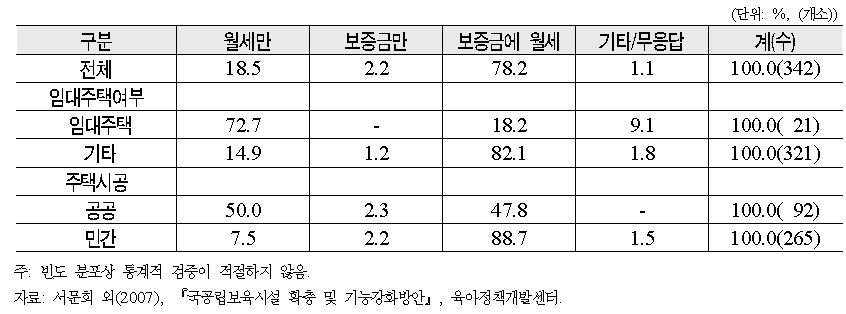 임대 보증금과 월세 유무