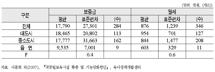 보증금과 월세 지불시 총 비용