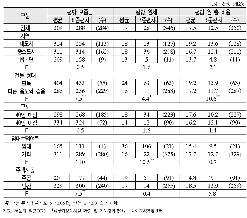 보증금과 월세 지불시 평당 비용