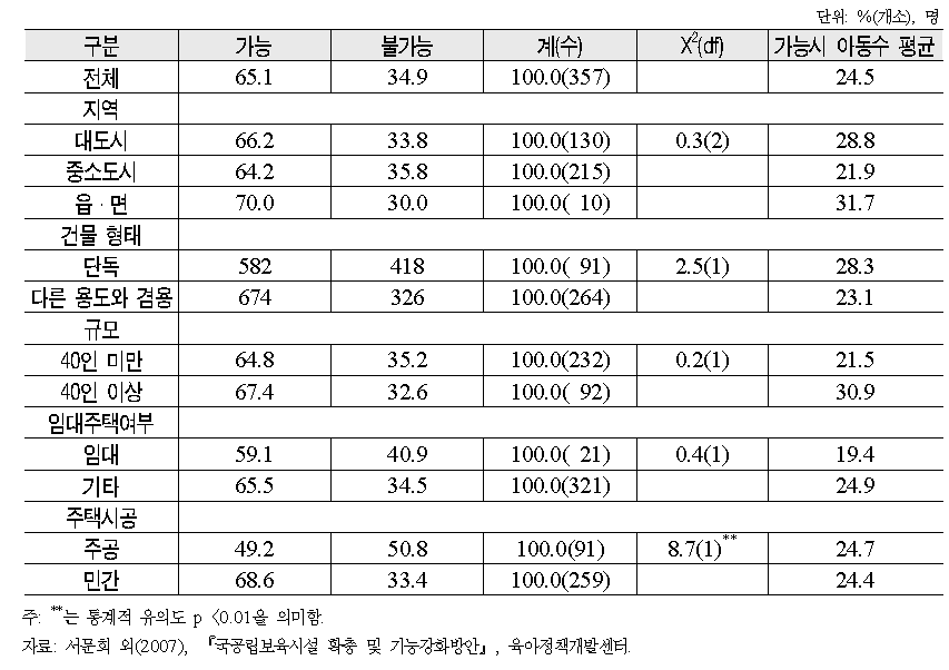 보육시설 정원 증축 가능성