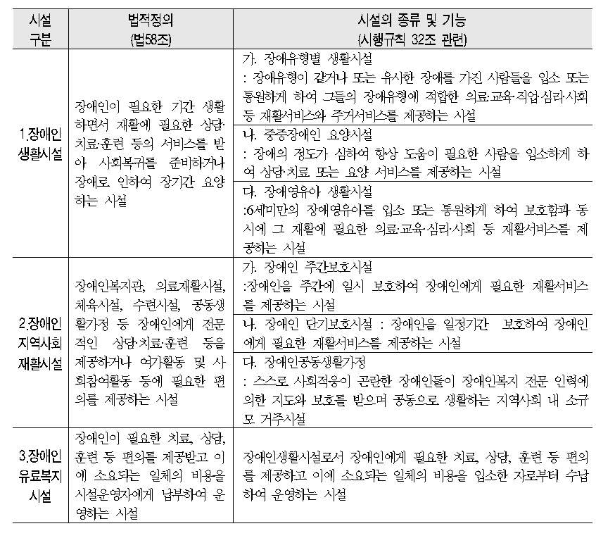 장애인복지법 상의 거주시설의 종류와 법적 정의 그리고 기능